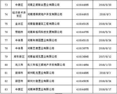 鄭州83家房地產開發企業資質被強制注銷 看看都有誰