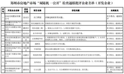 鄭州通報房地產市場亂象 河南圣鴻置業、&ldquo;貝殼&rdquo;等67家企業被批評
