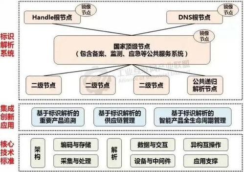 工業(yè)互聯(lián)網(wǎng)標(biāo)識(shí)解析 構(gòu)建產(chǎn)業(yè)生態(tài)的數(shù)據(jù)基石與實(shí)現(xiàn)路徑